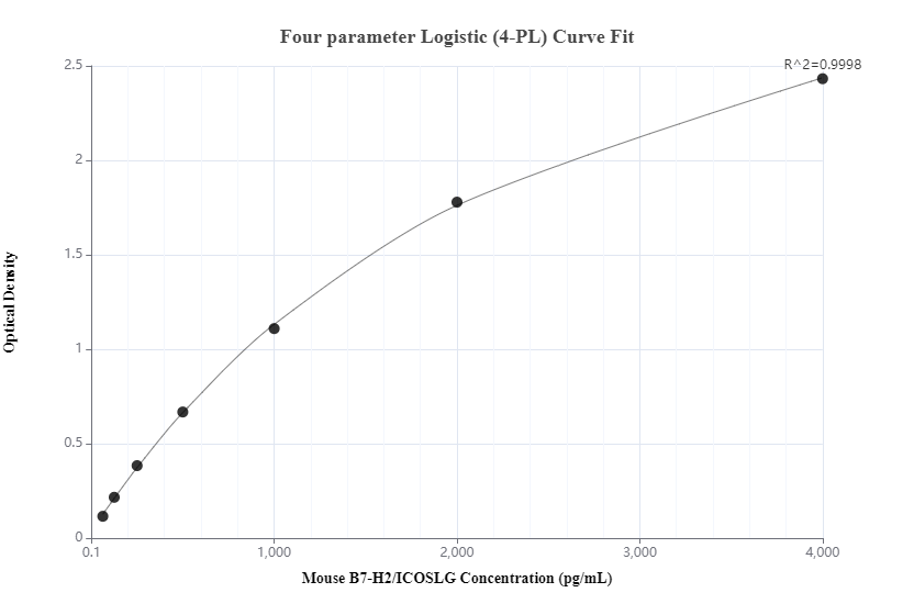 Sandwich ELISA standard curve of MP00376-4